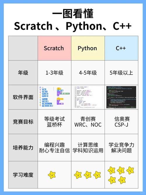 编程入门不同方向语言选择对比表