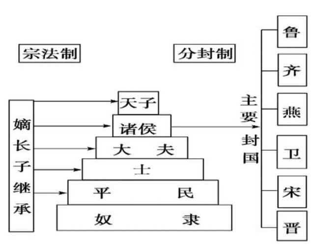 西周分封制与宗法制关系示意图