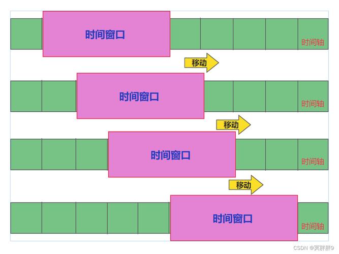滑动窗口限流格子划分与请求计数示意图