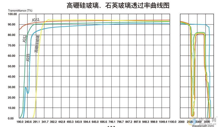 相同总透光率不同波长玻璃透光曲线对比图