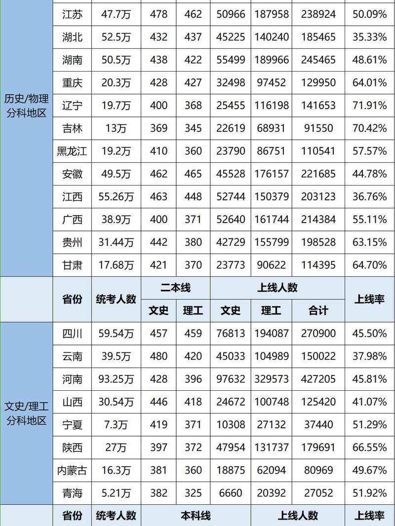2024全国各省份职教高考本科扩招数据汇总表