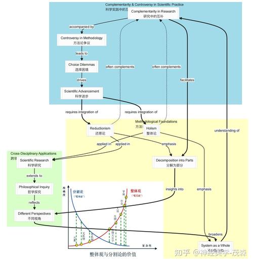 还原论与系统科学方法思维逻辑对比图