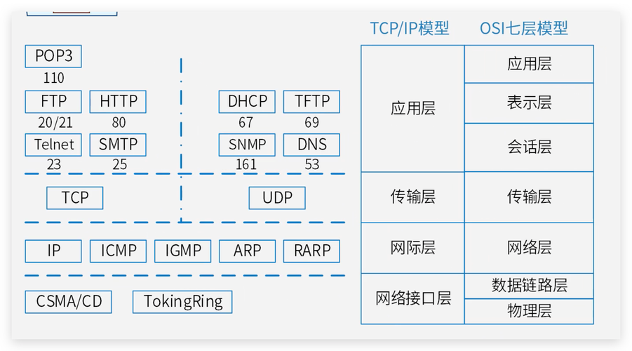 EtherNet/IP CIP对象模型层级结构图