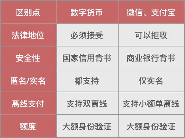 数字货币与微信支付宝电子货币对比示意图