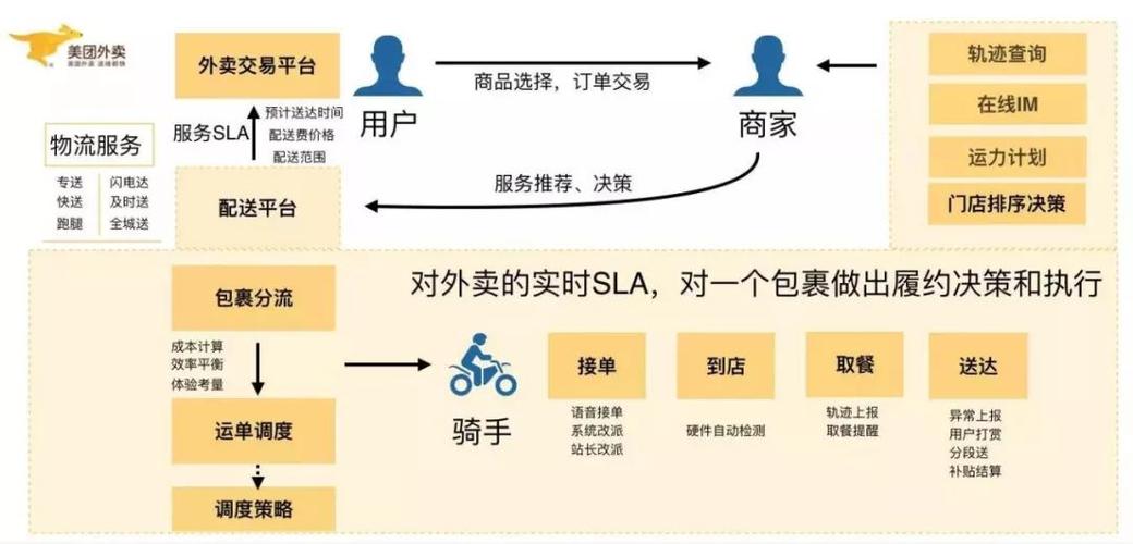 外卖平台骑手派单强化学习决策逻辑示意图