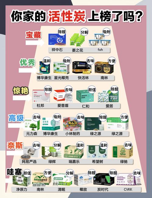 各种除甲醛产品智商税对比图，活性炭包、果冻魔盒、光触媒喷剂