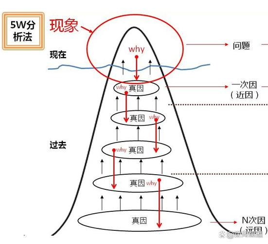 RCA不是填表游戏,是刨根问底