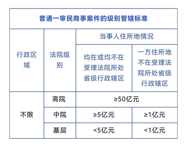 民事诉讼常见案件管辖法院对照表