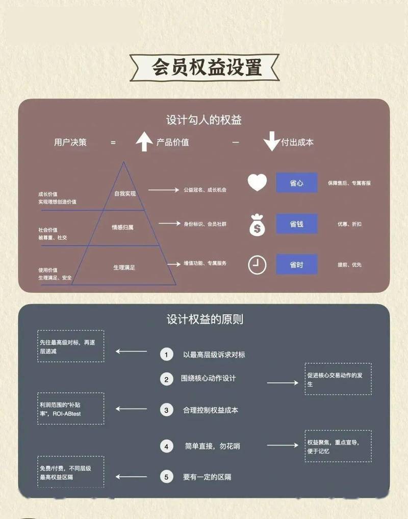 线上社群会员权益分配对比图