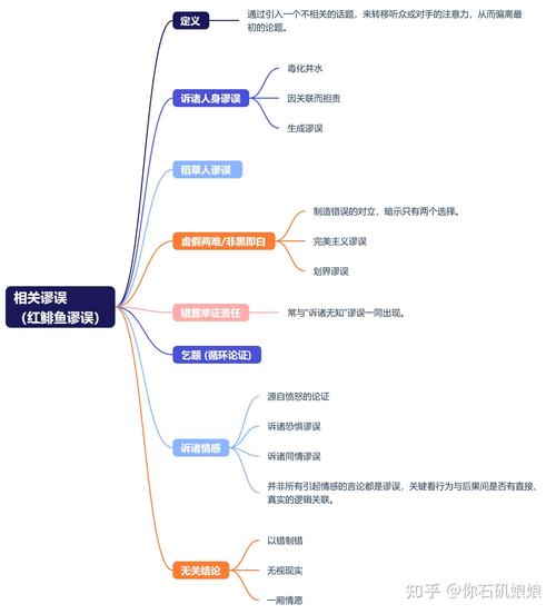 用思维导图拆解减肥药广告的逻辑谬误示例