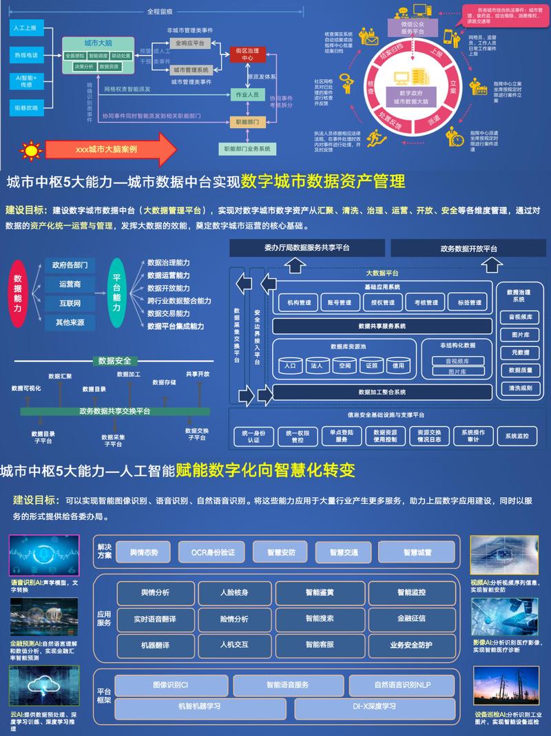数字中国政务系统存量改造适配图
