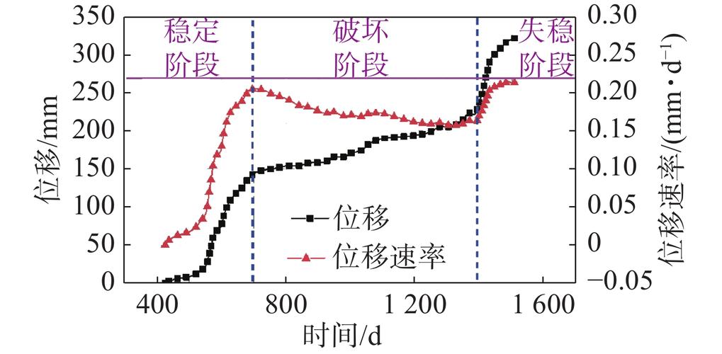 极端降雨触发地质灾害位移变化曲线图
