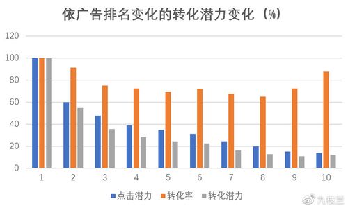 1、 为什么有了排名还是拿不到有效转化
