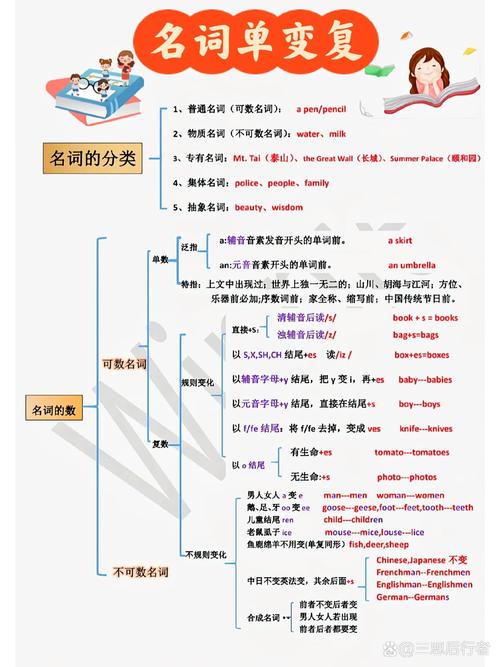 初中英语新课标名词复数知识点板书