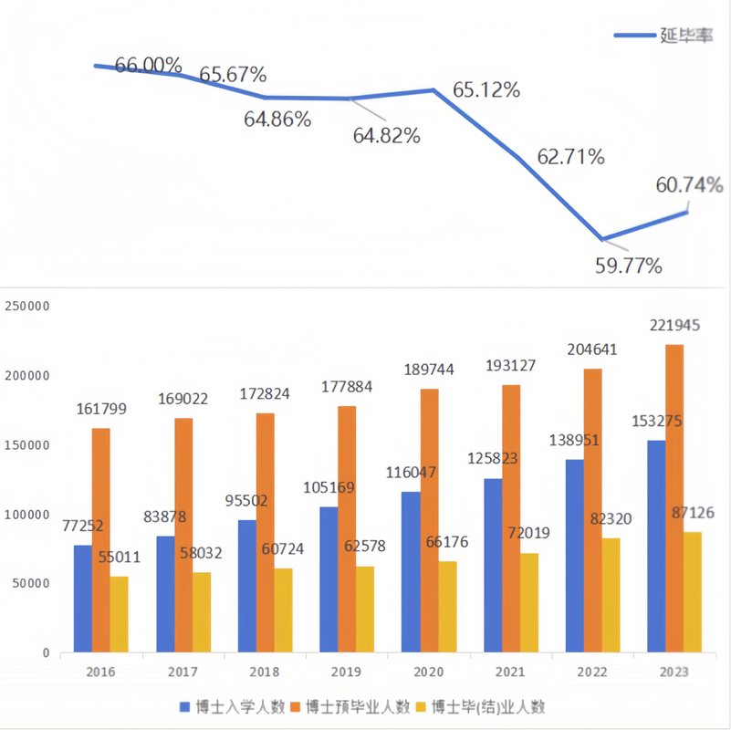 近年国内博士招生人数变化统计图
