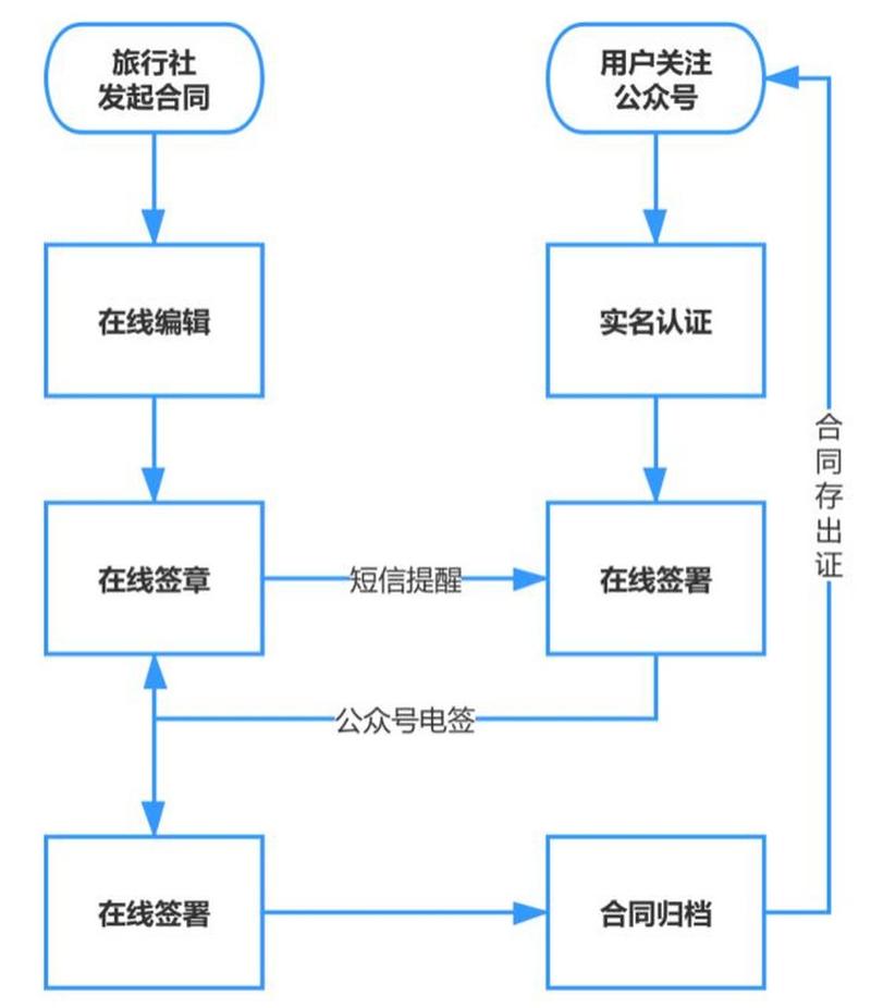 电子合同签署效力,到底靠不靠谱?-上海离婚律师