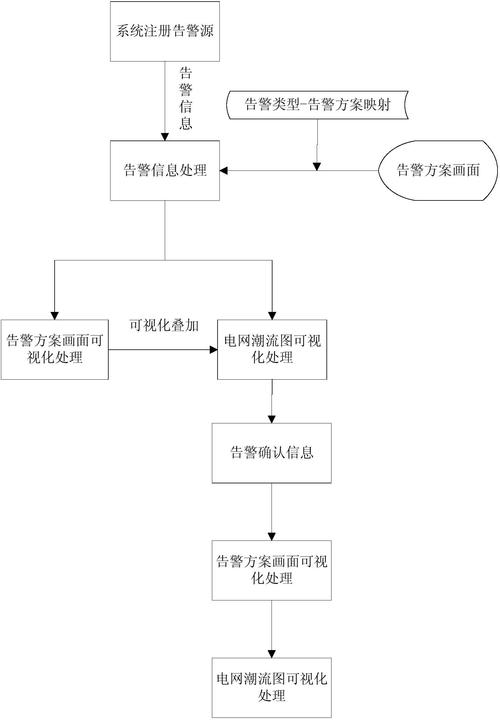 人机界面报警分级设计流程图