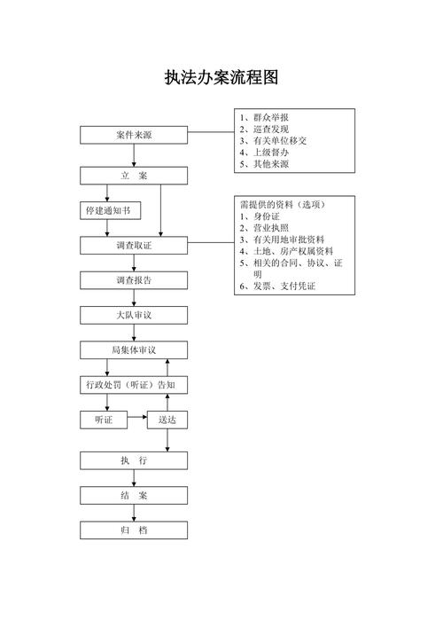天津港海关缉私局办案流程示意图