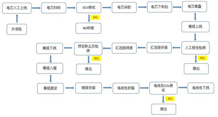 动力电池生产线工艺流程图