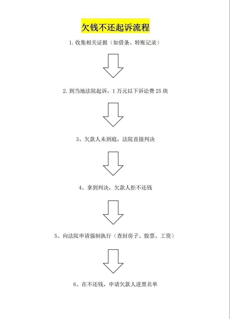 债务人自行协商流程图