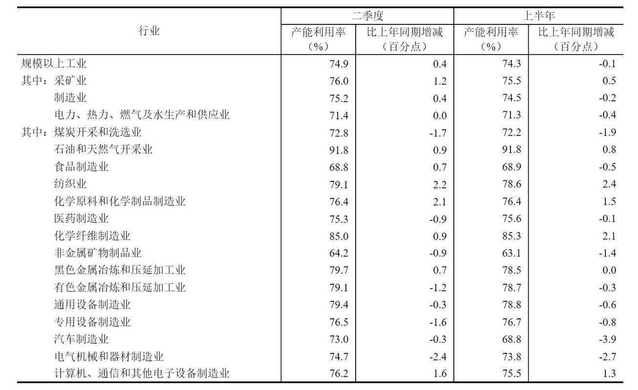 产能利用率真不是越高越好