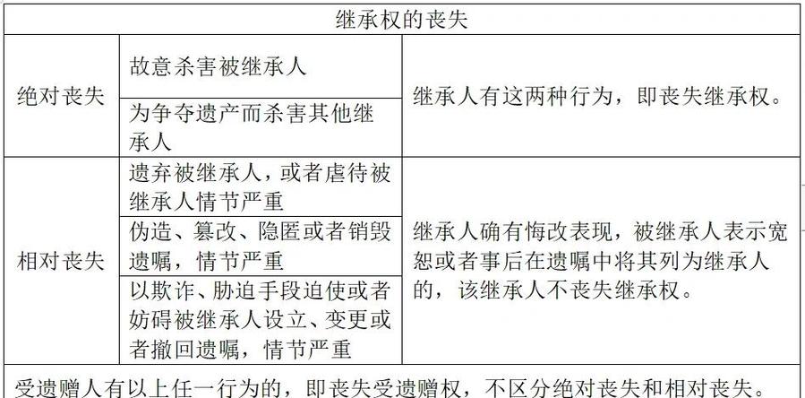 继承权丧失法定情形民法典法条示意图