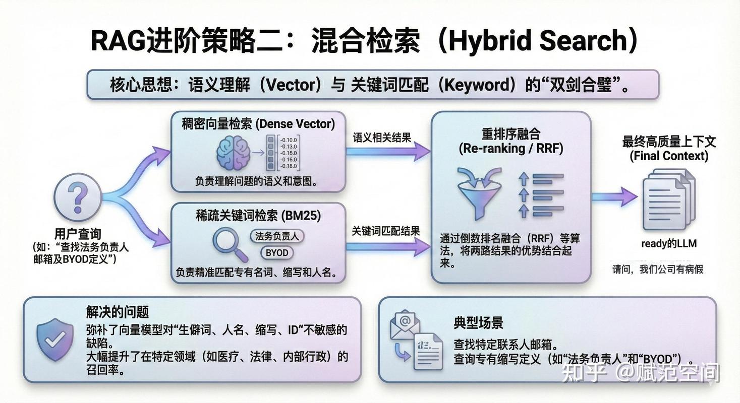 企业知识库RAG混合检索流程示意图