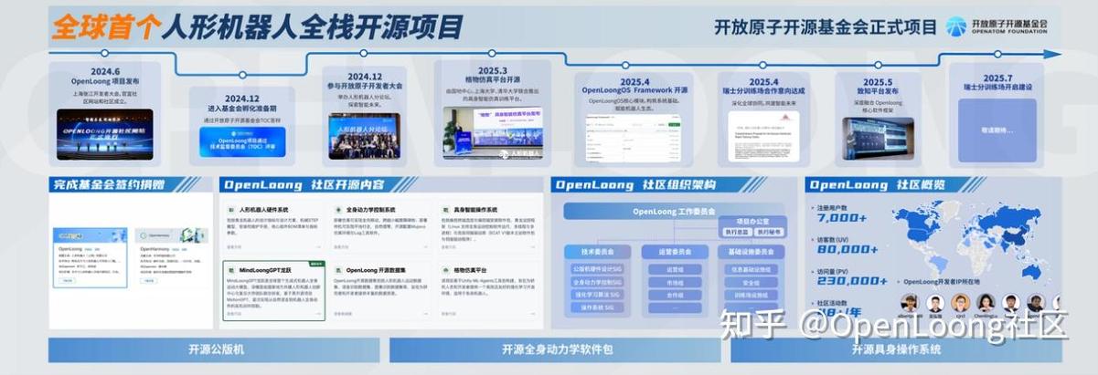 开放原子开源基金会项目孵化流程公示页