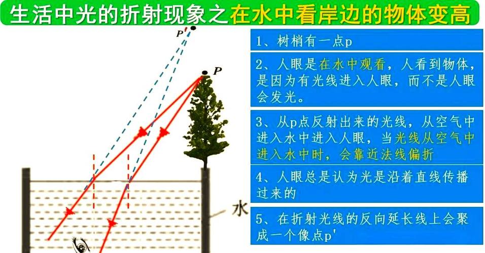 游泳池池底比实际浅光的折射示意图