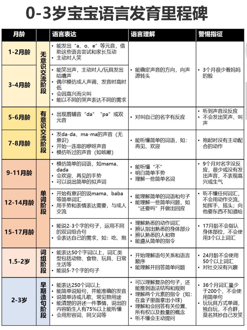 幼儿语言发展阶段里程碑图表