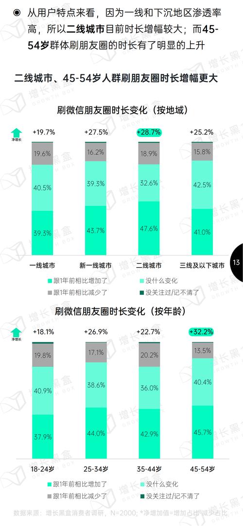 微信群聊活跃用户占比分布统计图