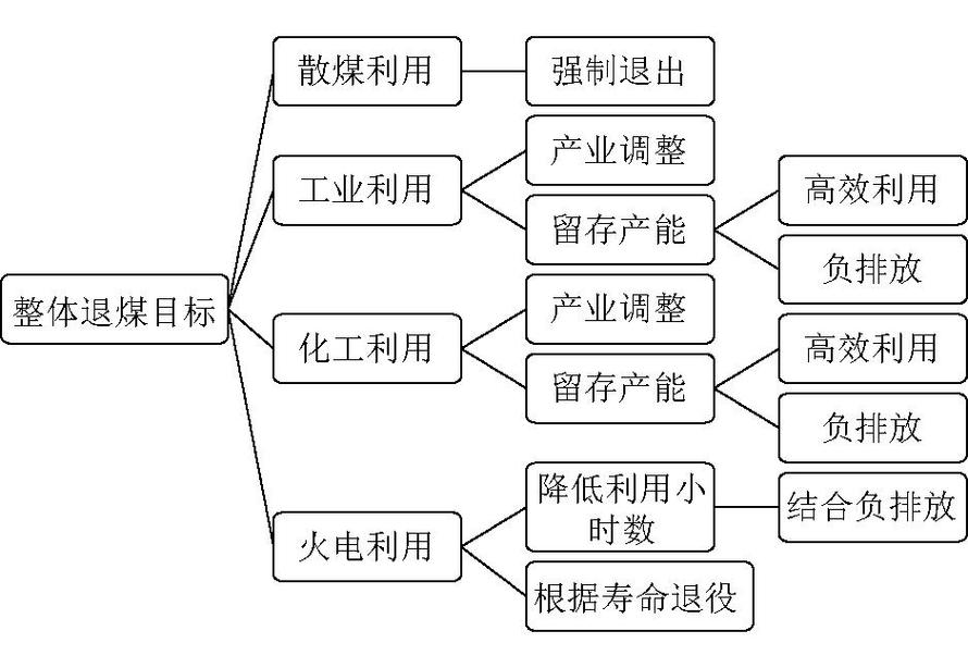 当前行业的常见优化方向