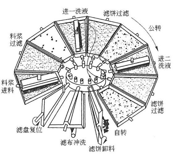过滤机内部核心部件滤盘结构高清剖面图