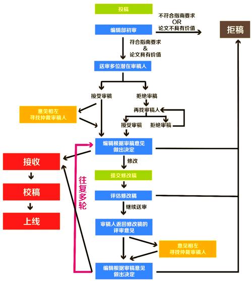 学术期刊投稿选择流程图解