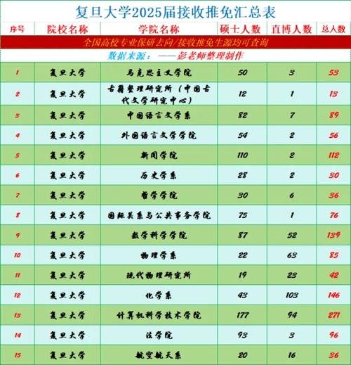 2025高校预推免放弃名额统计表格
