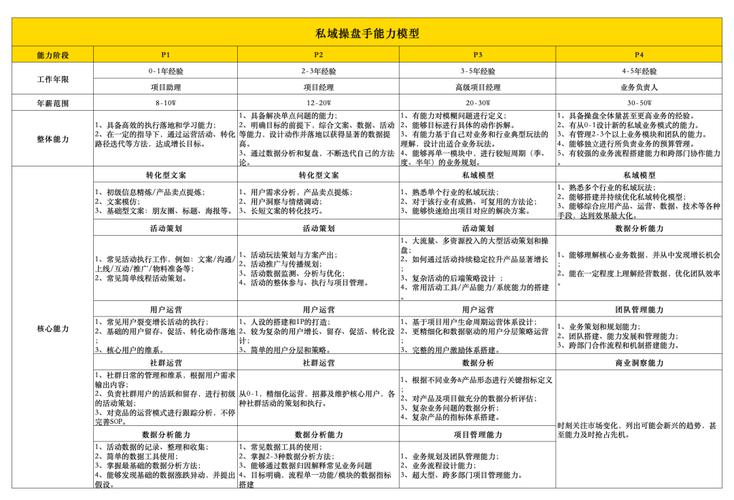 私域不同阶段用户运营动作对照表