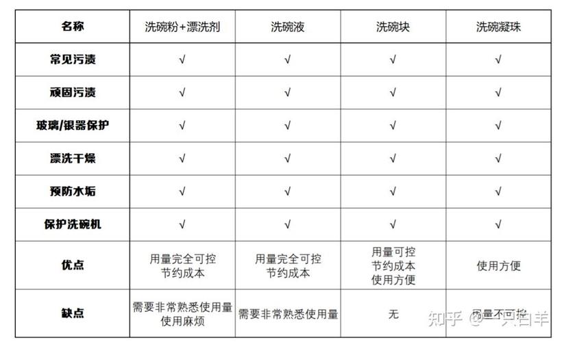 洗碗机耗材成本对比图表