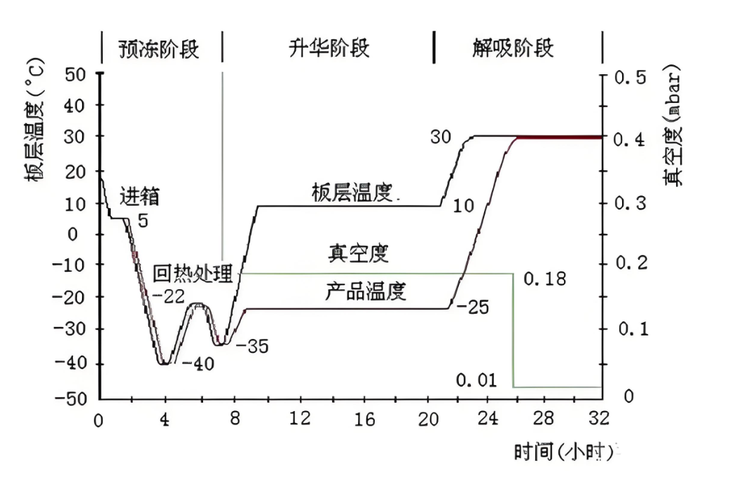 冻干曲线温度压力时间控制示意图