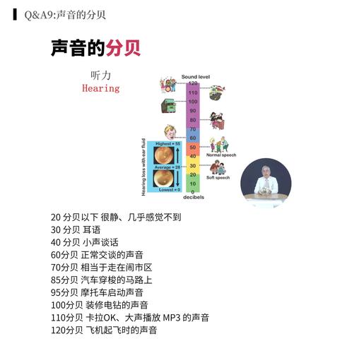 有声读物听力健康音量分贝示意图