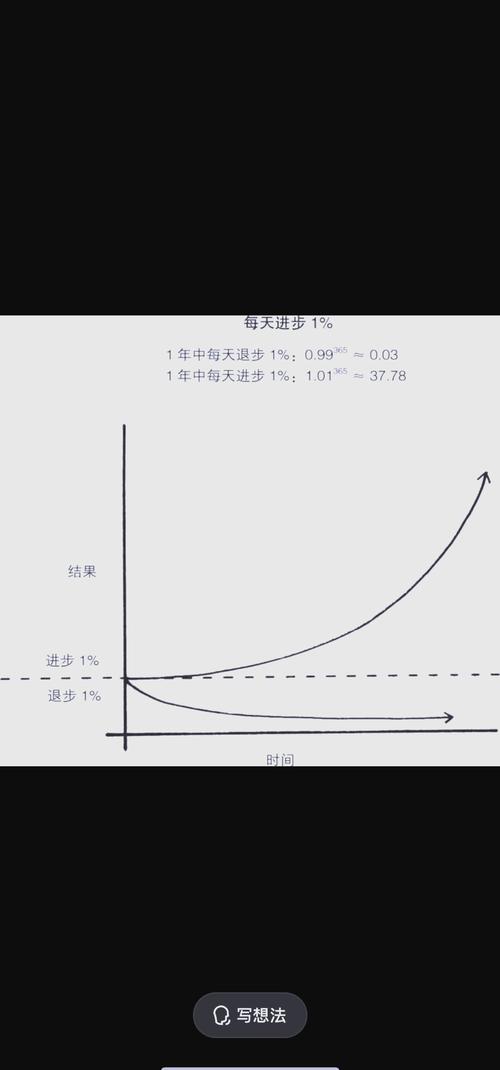 微小习惯养成进度曲线图