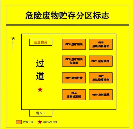规范化的工厂危险废物仓库分区管理标识清晰
