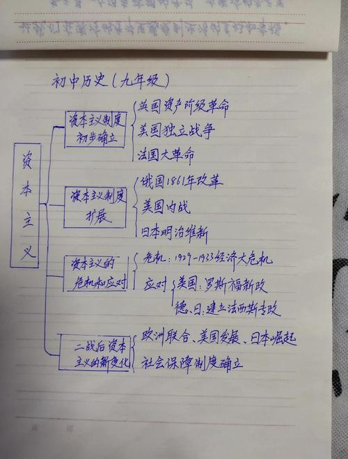 世界近代史资产阶级革命核心特征示意图