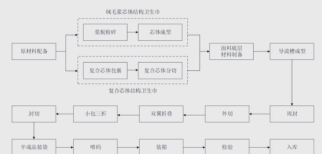 卫生巾原材料成本构成拆分图