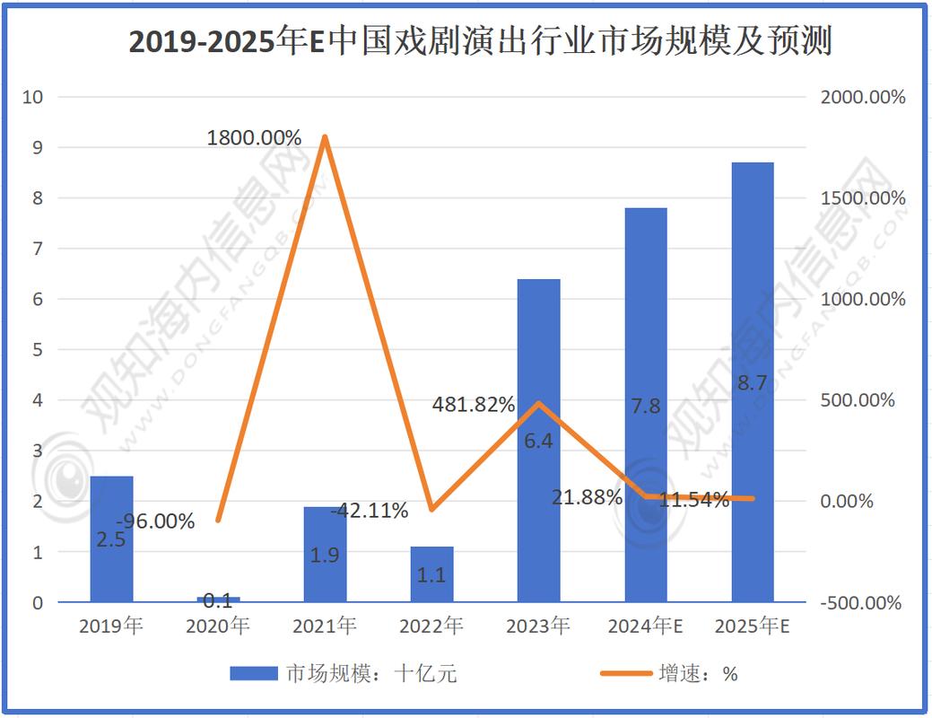 2022-2024戏剧表演涉诉裁判数据统计图