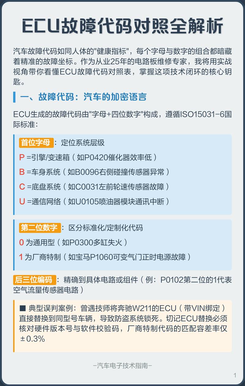 汽车电子故障模式影响分析标准表格