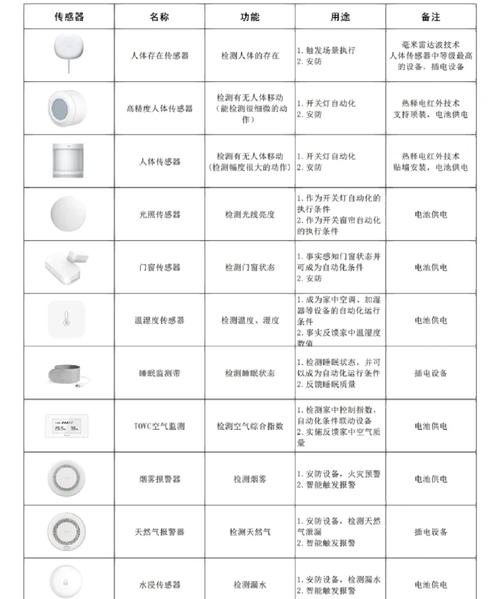 工厂能耗监测传感器选型对比表