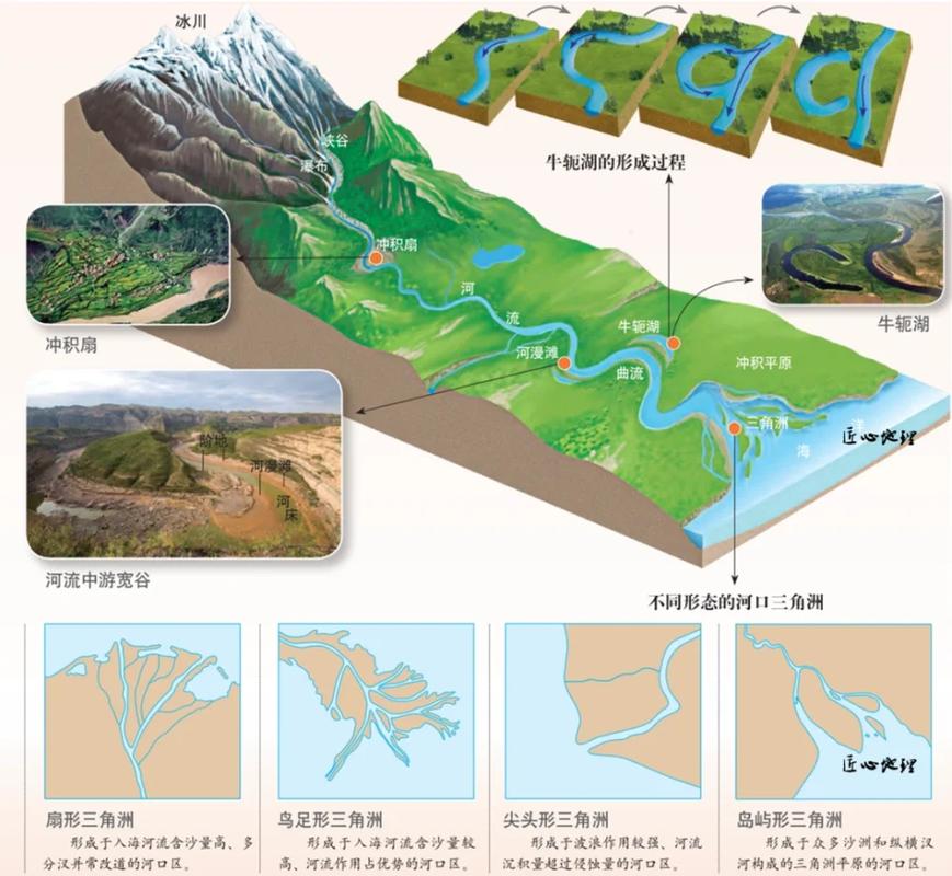 不同河段河流侵蚀地貌实拍对比