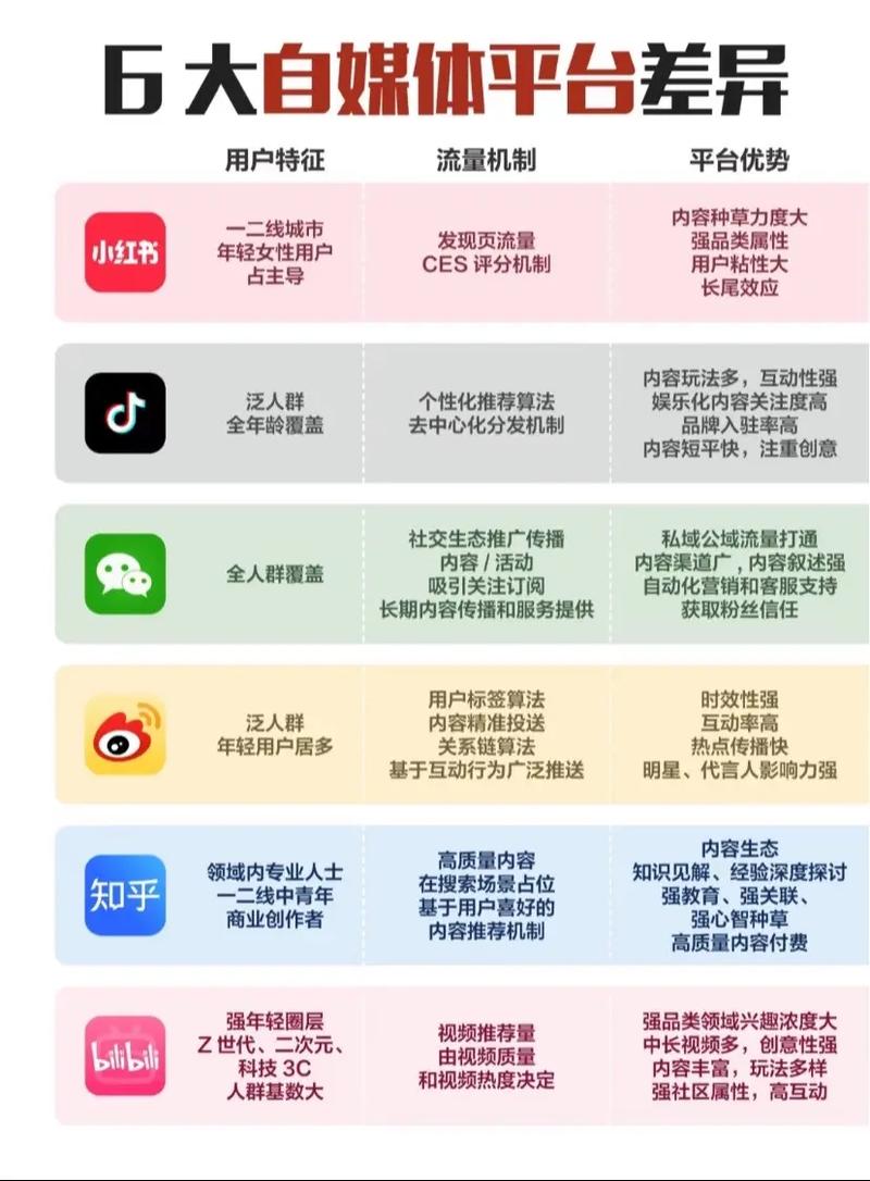 不同内容更新频率平台流量对比表