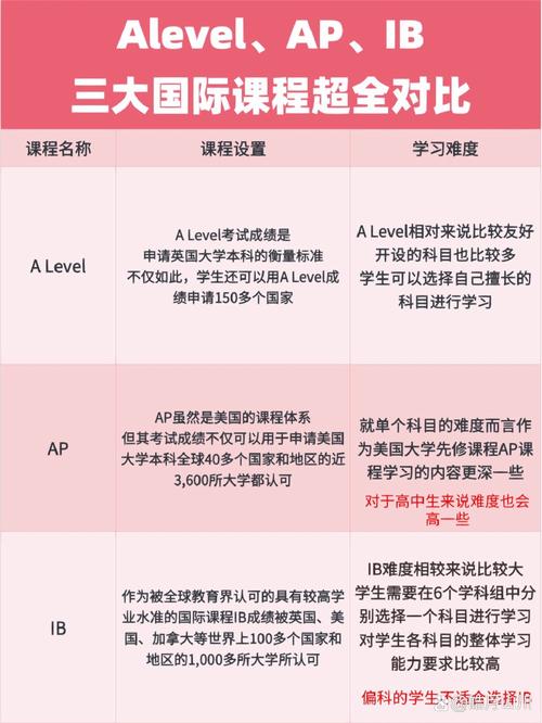 IB AP ALevel课程体系对比图表