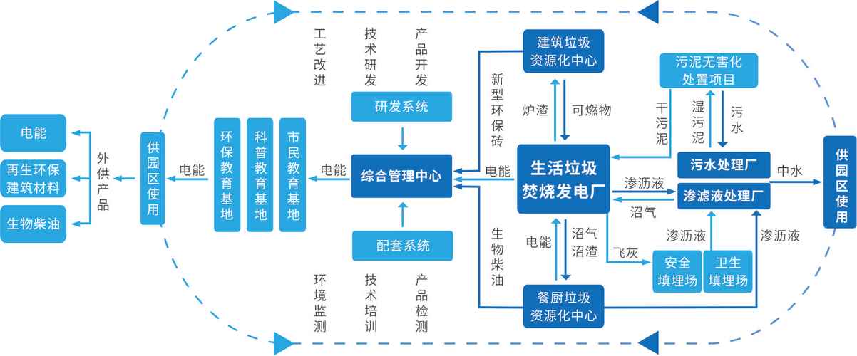 固废处理,最终拼的是系统思维